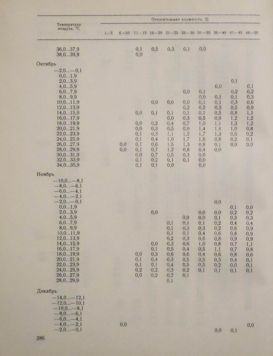 287
