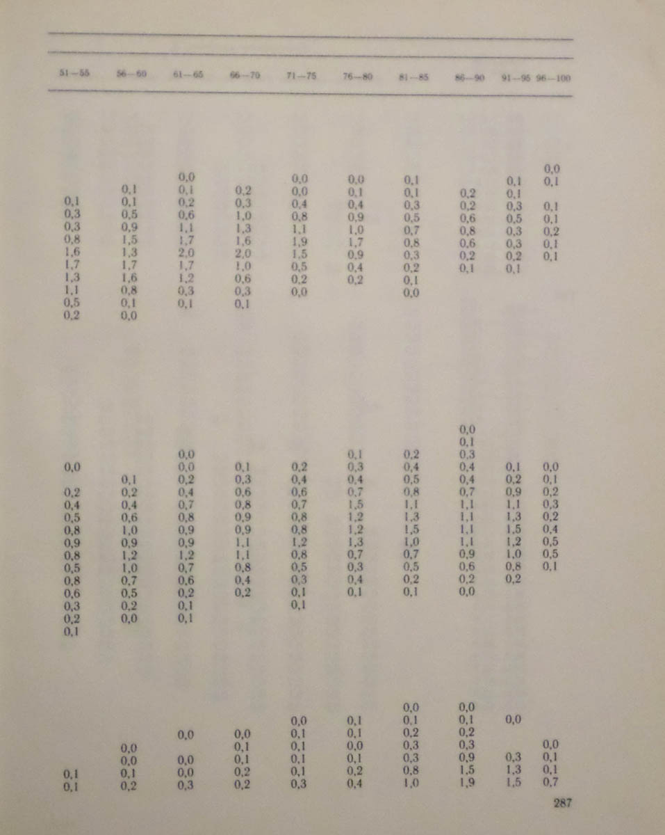 288