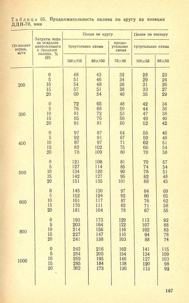 168