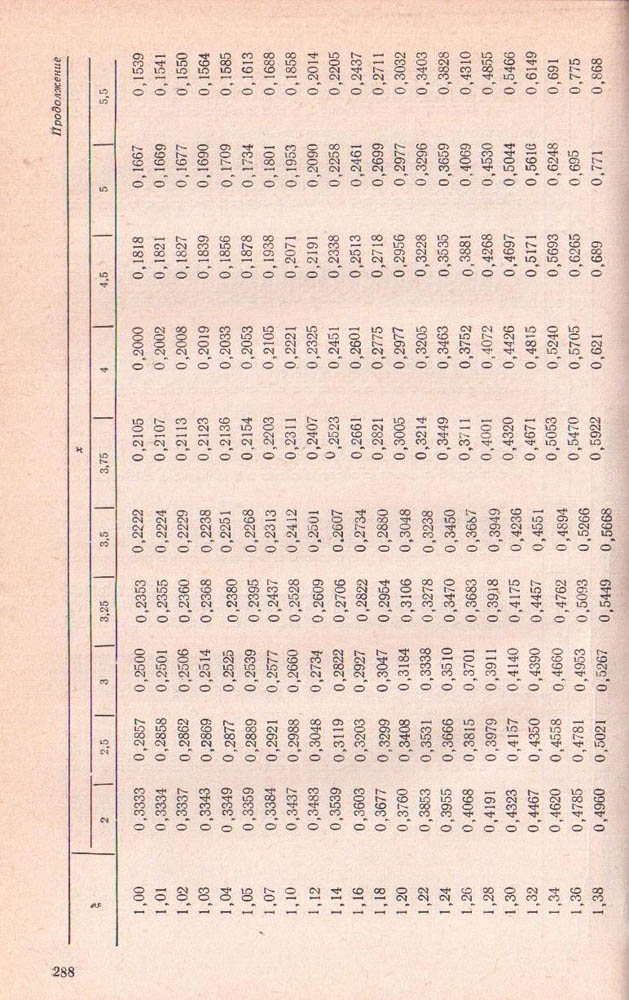 287