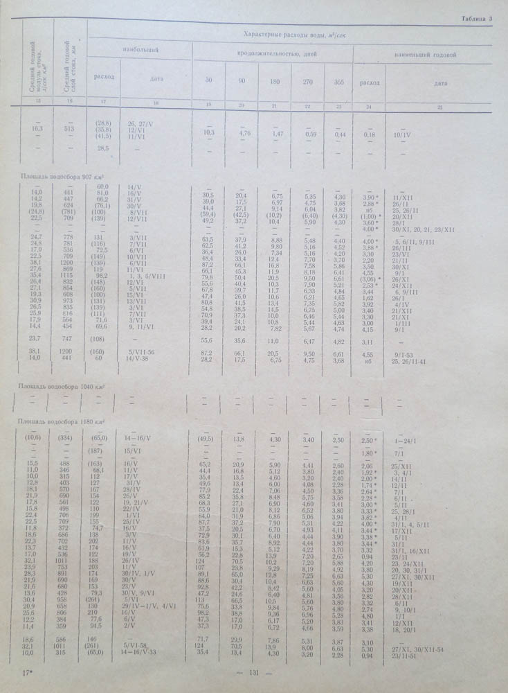 129