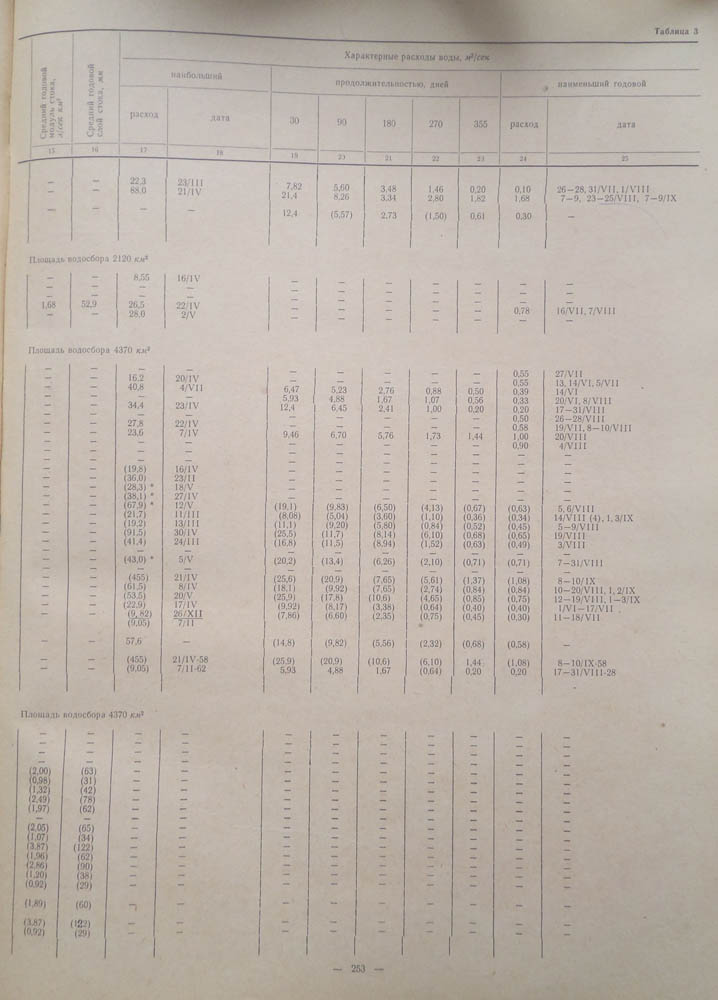 251