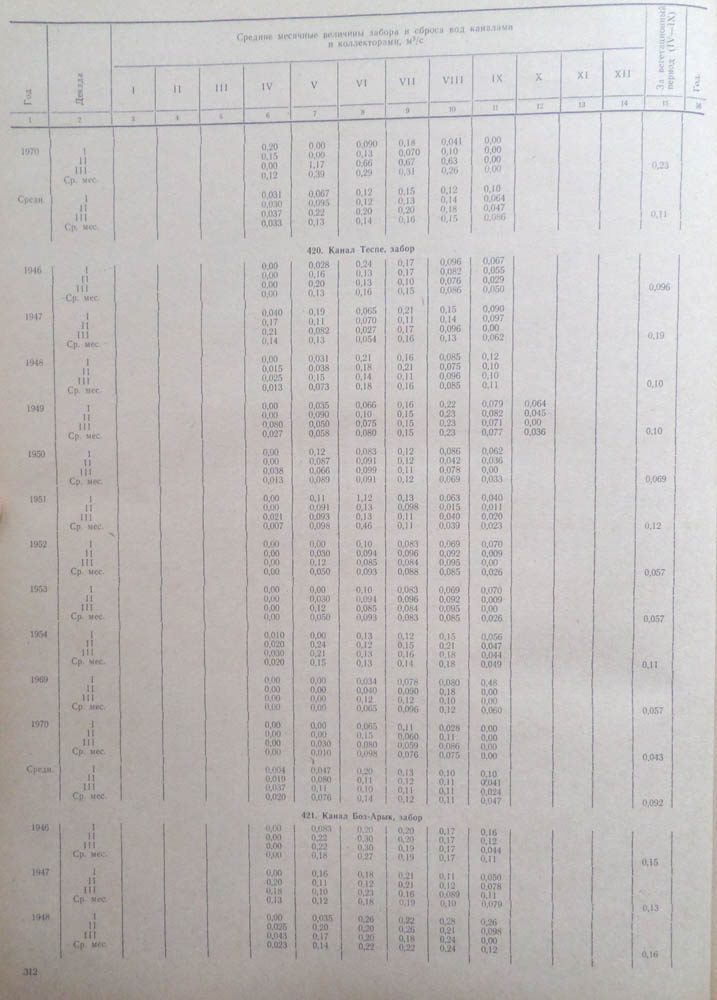 310