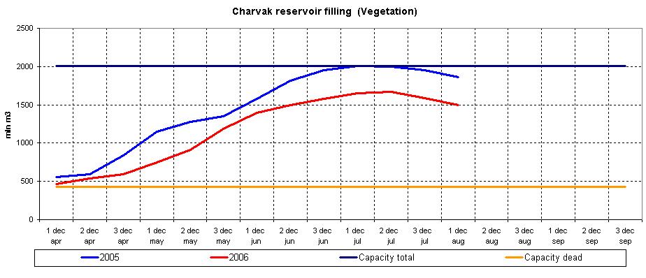 Graph of Charvak reservoir filling
