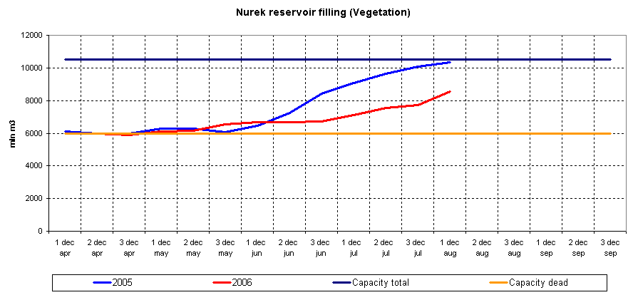 Graph of Nurek reservoir filling