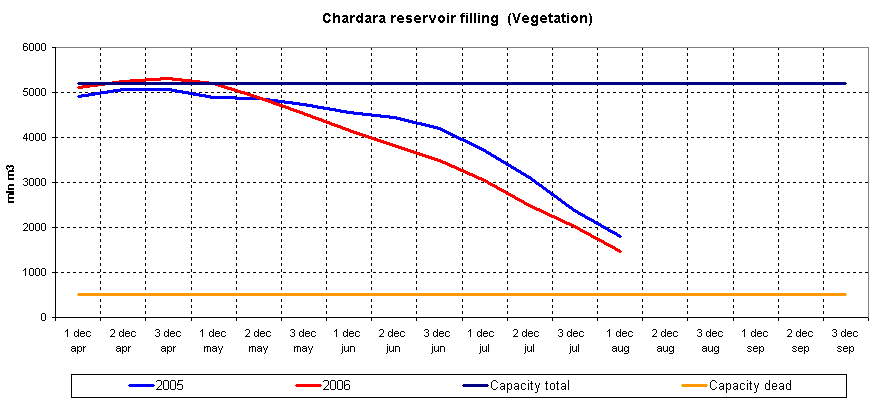 Graph of Chardara reservoir filling