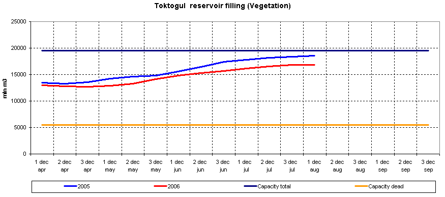 Graph of Toktogul reservoir filling
