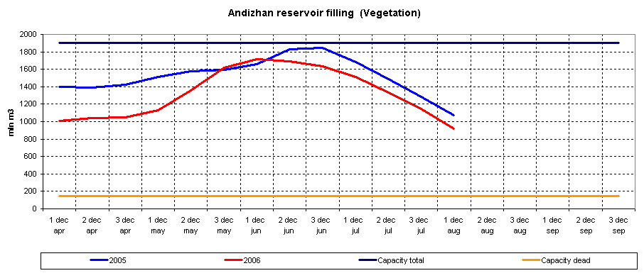 Graph of Andizhan reservoir filling
