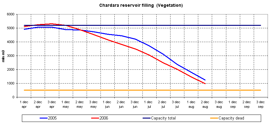 Graph of Chardara reservoir filling