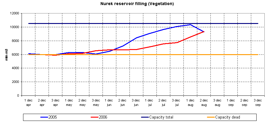 Graph of Nurek reservoir filling