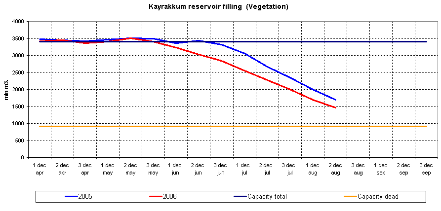 Graph of Kayrakkum reservoir filling