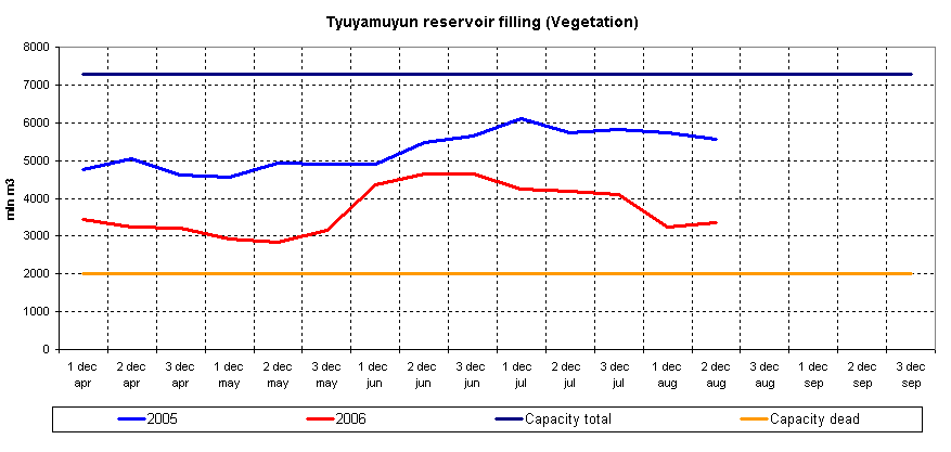 Graph of Tyuyamuyun reservoir filling