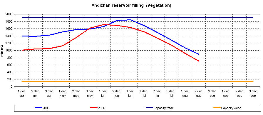 Graph of Andizhan reservoir filling