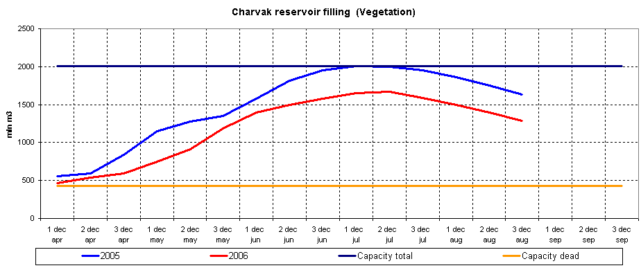 Graph of Charvak reservoir filling
