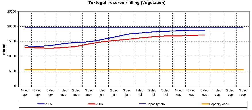 Graph of Toktogul reservoir filling
