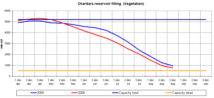 Graph of Chardara reservoir filling