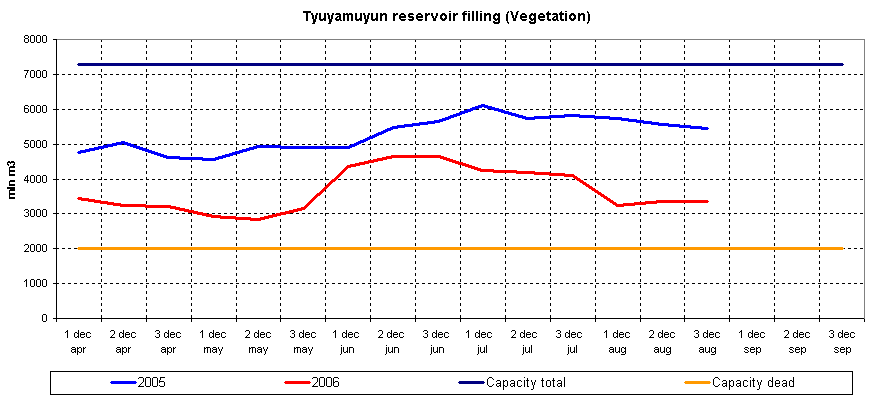 Graph of Tyuyamuyun reservoir filling