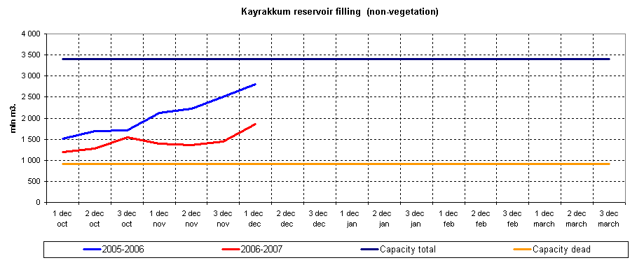 Graph of Kayrakkum reservoir filling