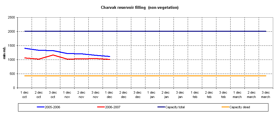 Graph of Charvak reservoir filling
