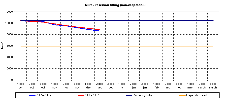 Graph of Nurek reservoir filling
