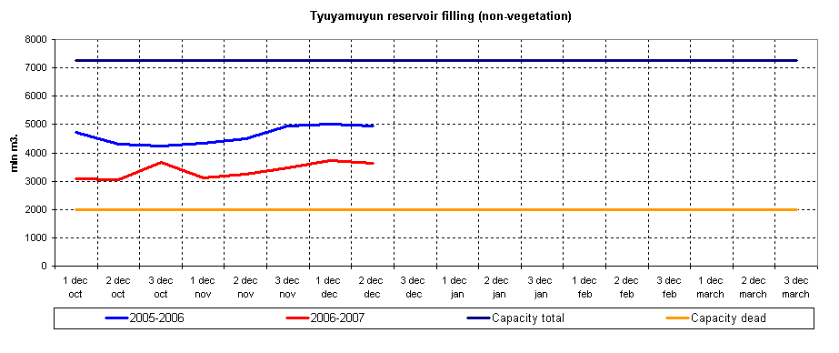Graph of Tyuyamuyun reservoir filling