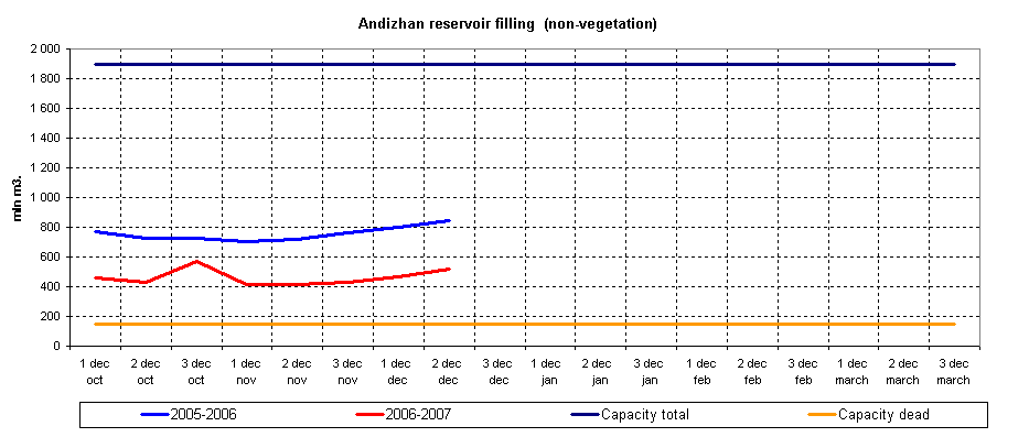 Graph of Andizhan reservoir filling