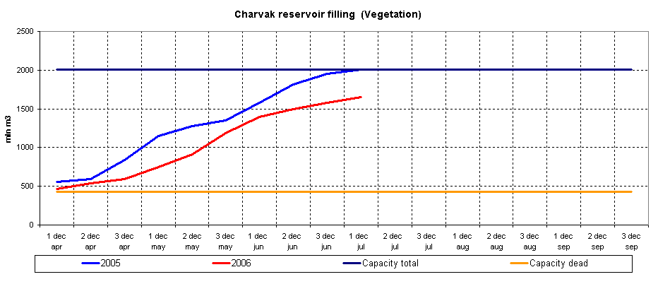Graph of Charvak reservoir filling
