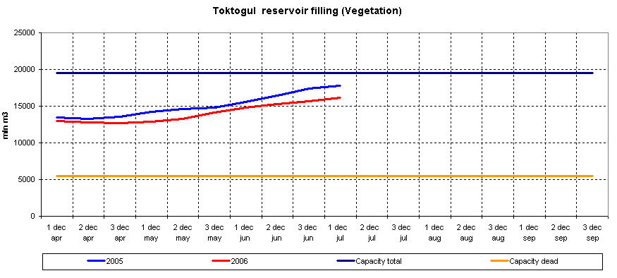 Graph of Toktogul reservoir filling
