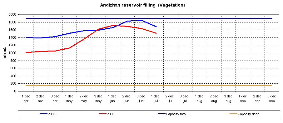Graph of Andizhan reservoir filling
