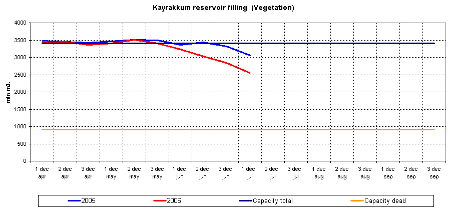 Graph of Kayrakkum reservoir filling