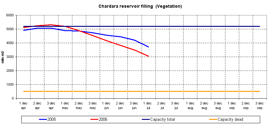 Graph of Chardara reservoir filling
