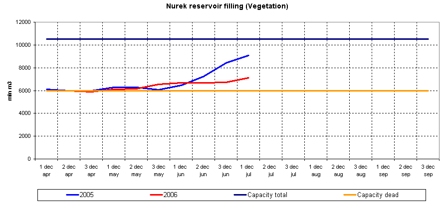 Graph of Nurek reservoir filling