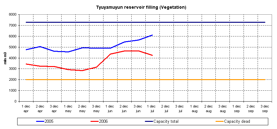 Graph of Tyuyamuyun reservoir filling