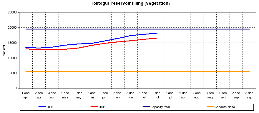 Graph of Toktogul reservoir filling
