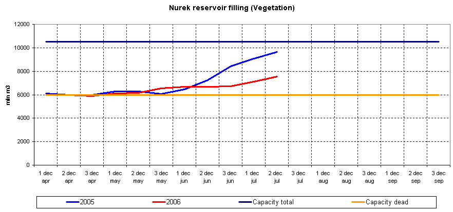 Graph of Nurek reservoir filling