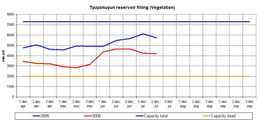 Graph of Tyuyamuyun reservoir filling