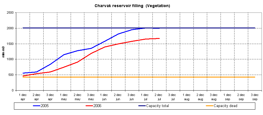 Graph of Charvak reservoir filling
