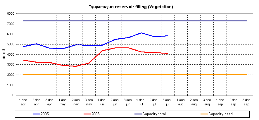 Graph of Tyuyamuyun reservoir filling