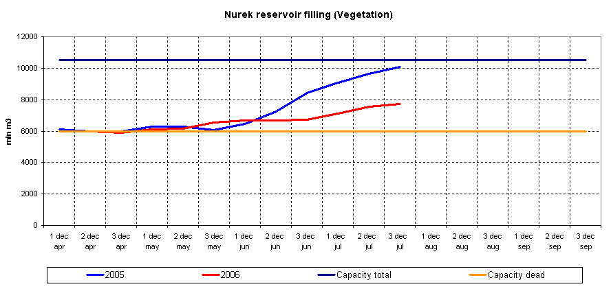 Graph of Nurek reservoir filling