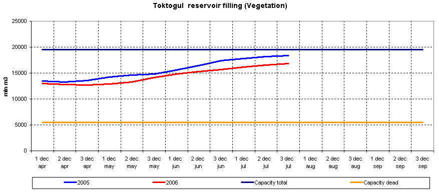 Graph of Toktogul reservoir filling
