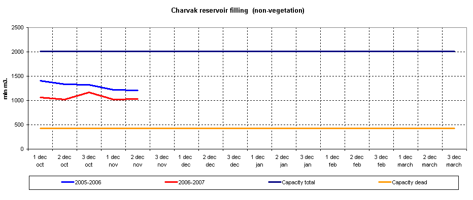 Graph of Charvak reservoir filling
