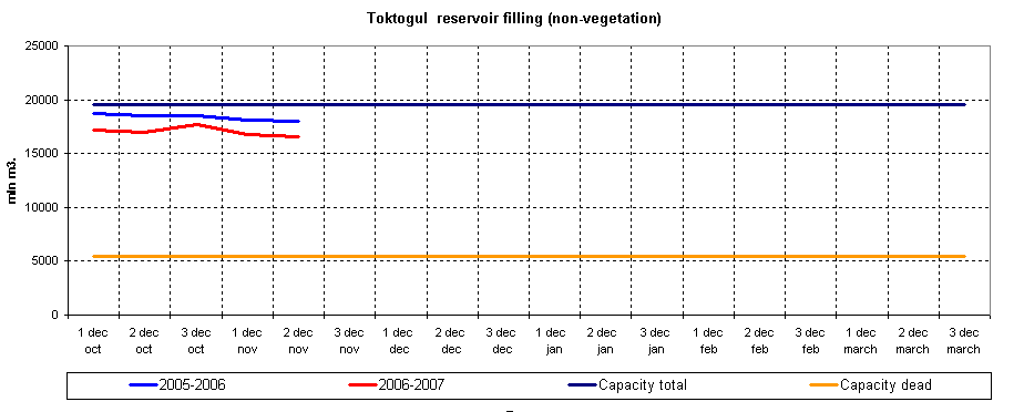 Graph of Toktogul reservoir filling
