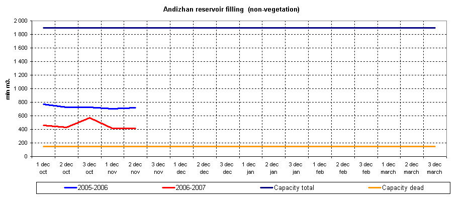 Graph of Andizhan reservoir filling