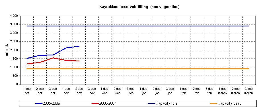 Graph of Kayrakkum reservoir filling