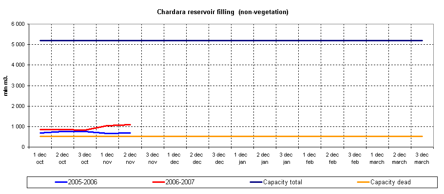 Graph of Chardara reservoir filling