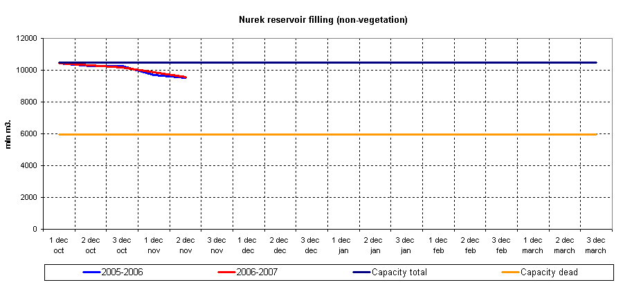 Graph of Nurek reservoir filling