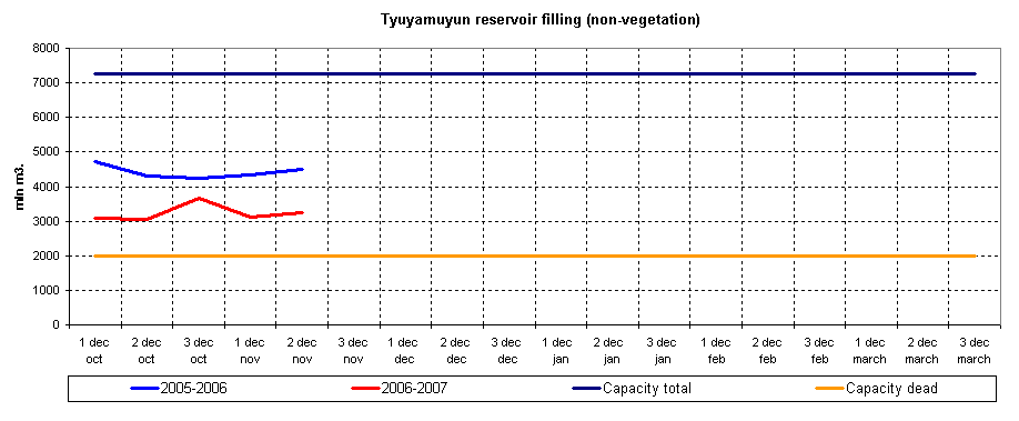 Graph of Tyuyamuyun reservoir filling