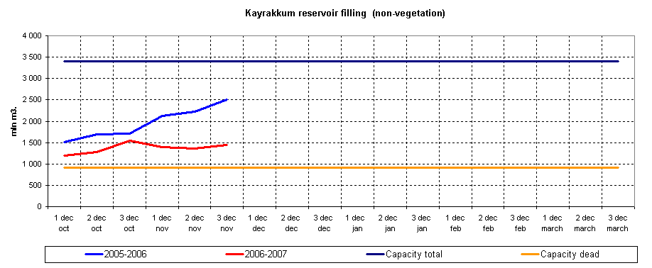 Graph of Kayrakkum reservoir filling