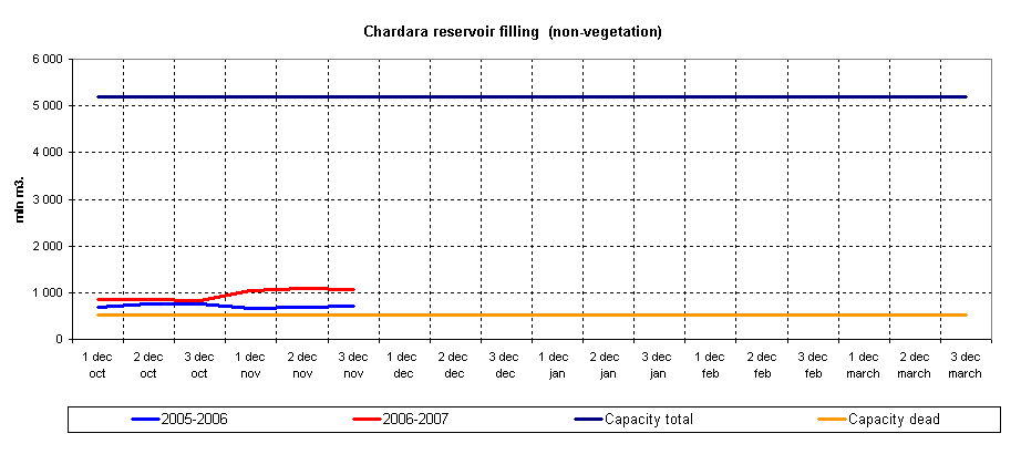 Graph of Chardara reservoir filling