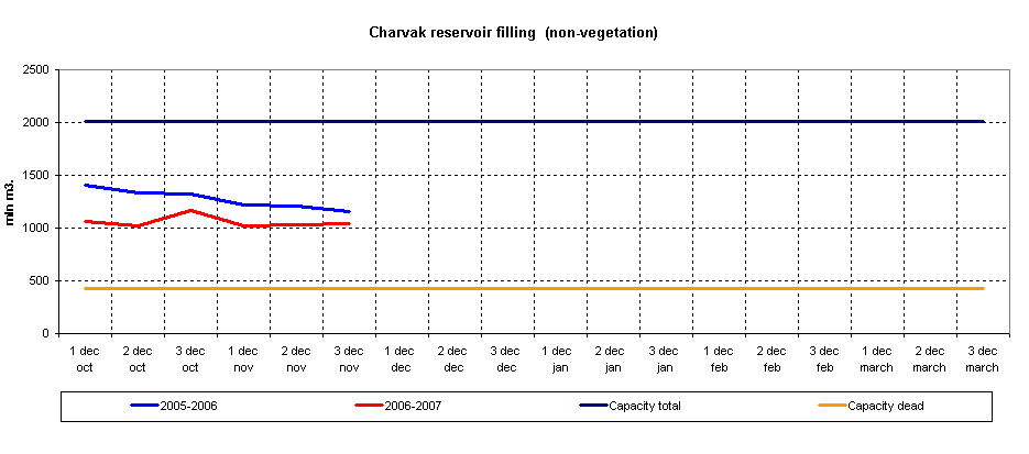 Graph of Charvak reservoir filling
